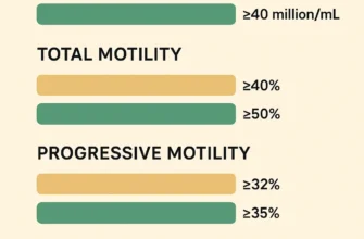 Infographic comparing normal vs optimal sperm count, motility, and morphology for successful pregnancy